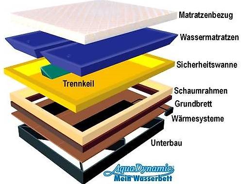 Wasserbett Aquadynamic 180 x 200 inkl. Lieferung und Aufbau