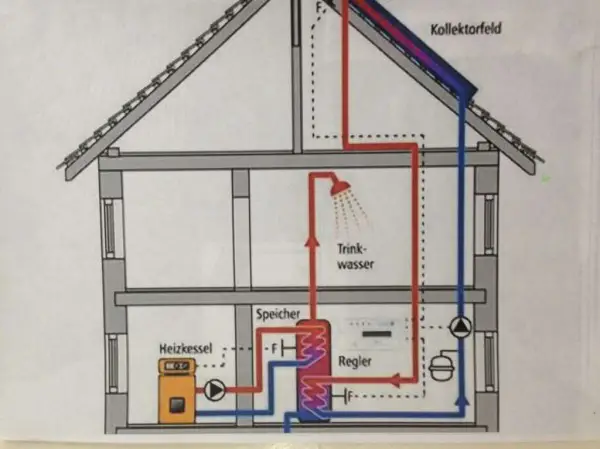 Solaranlage für Brauchwasser und Heizung